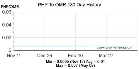 Exchange Rate Philippine Peso to Omani Rial (Currency .